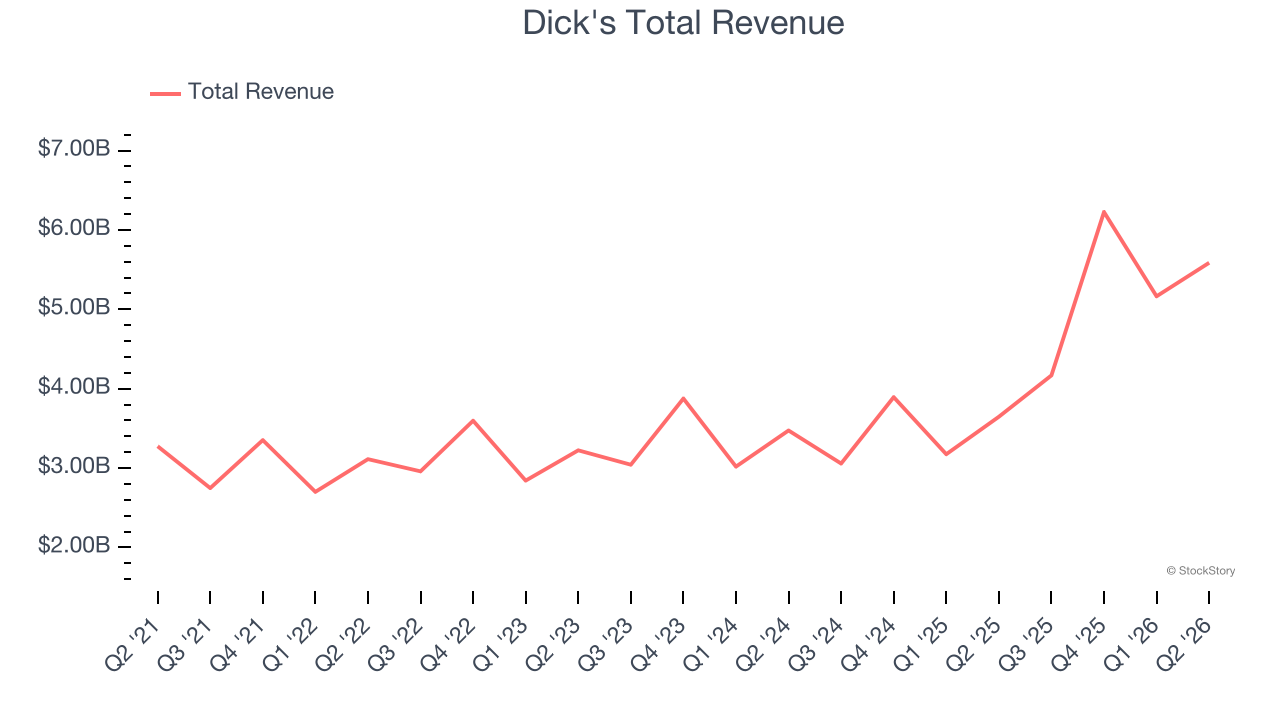 Dick's Total Revenue