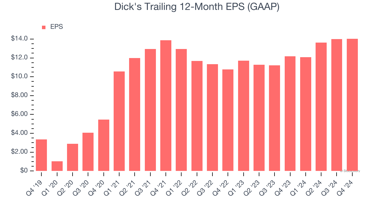 Dick's Trailing 12-Month EPS (GAAP)