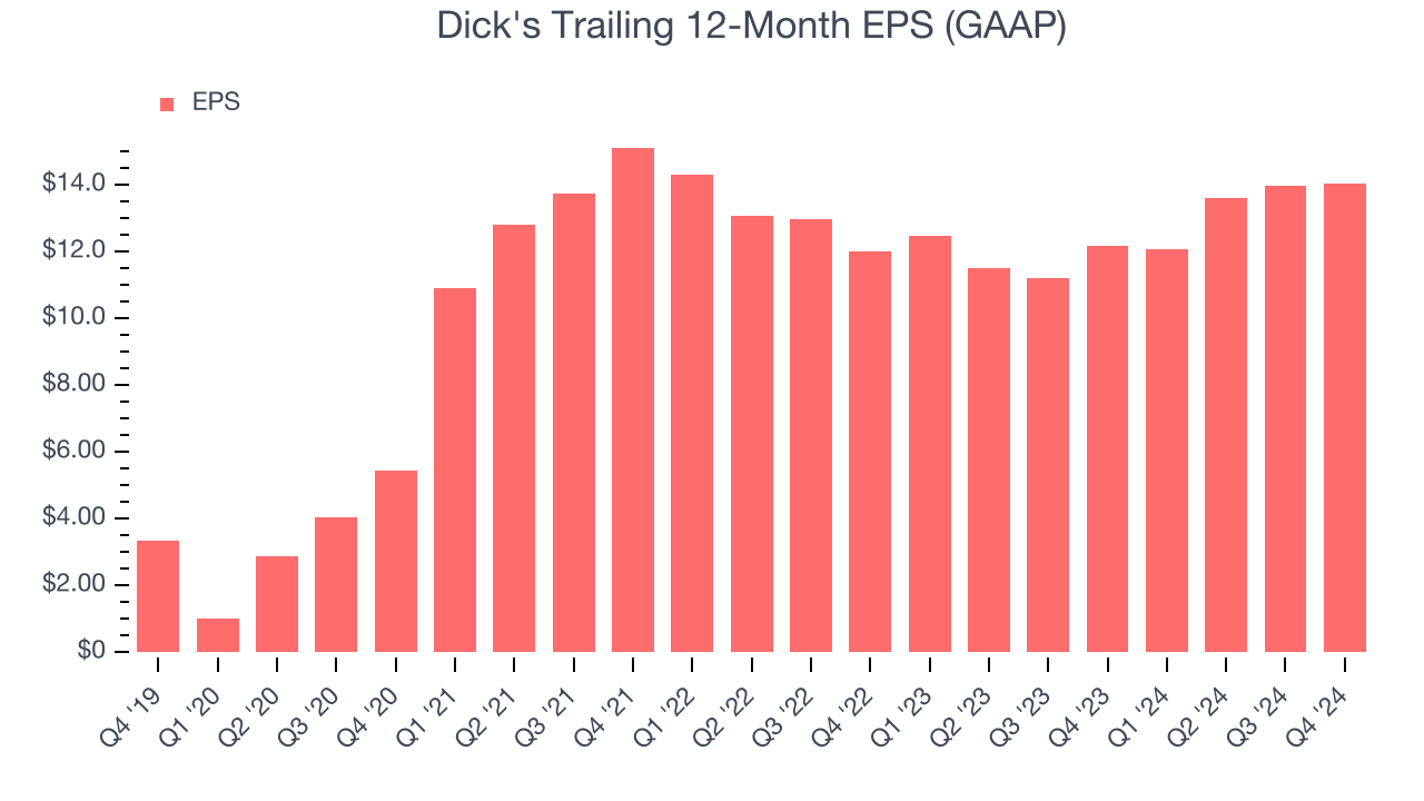 Dick's Trailing 12-Month EPS (GAAP)