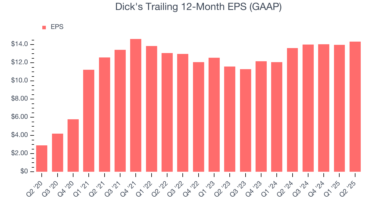 Dick's Trailing 12-Month EPS (GAAP)