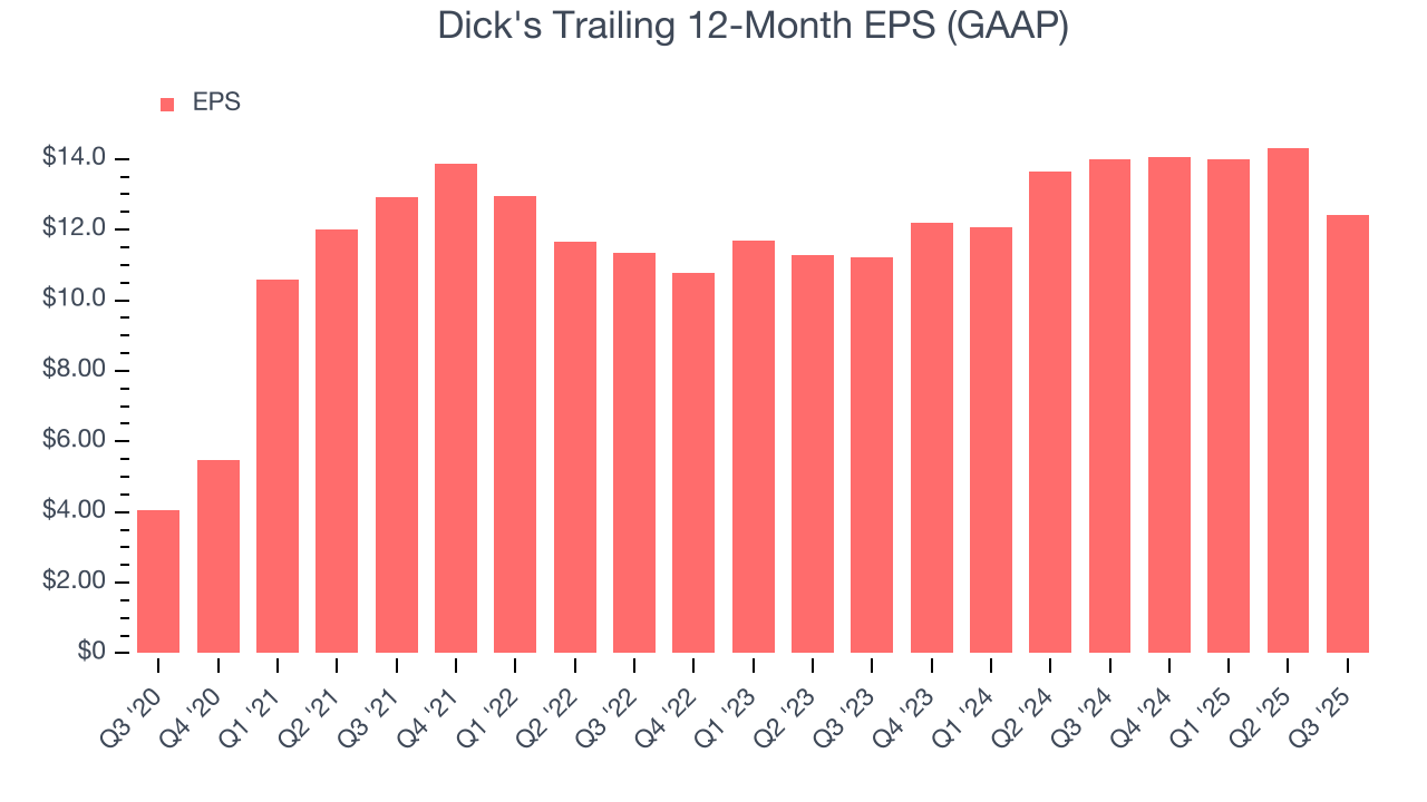 Dick's Trailing 12-Month EPS (GAAP)