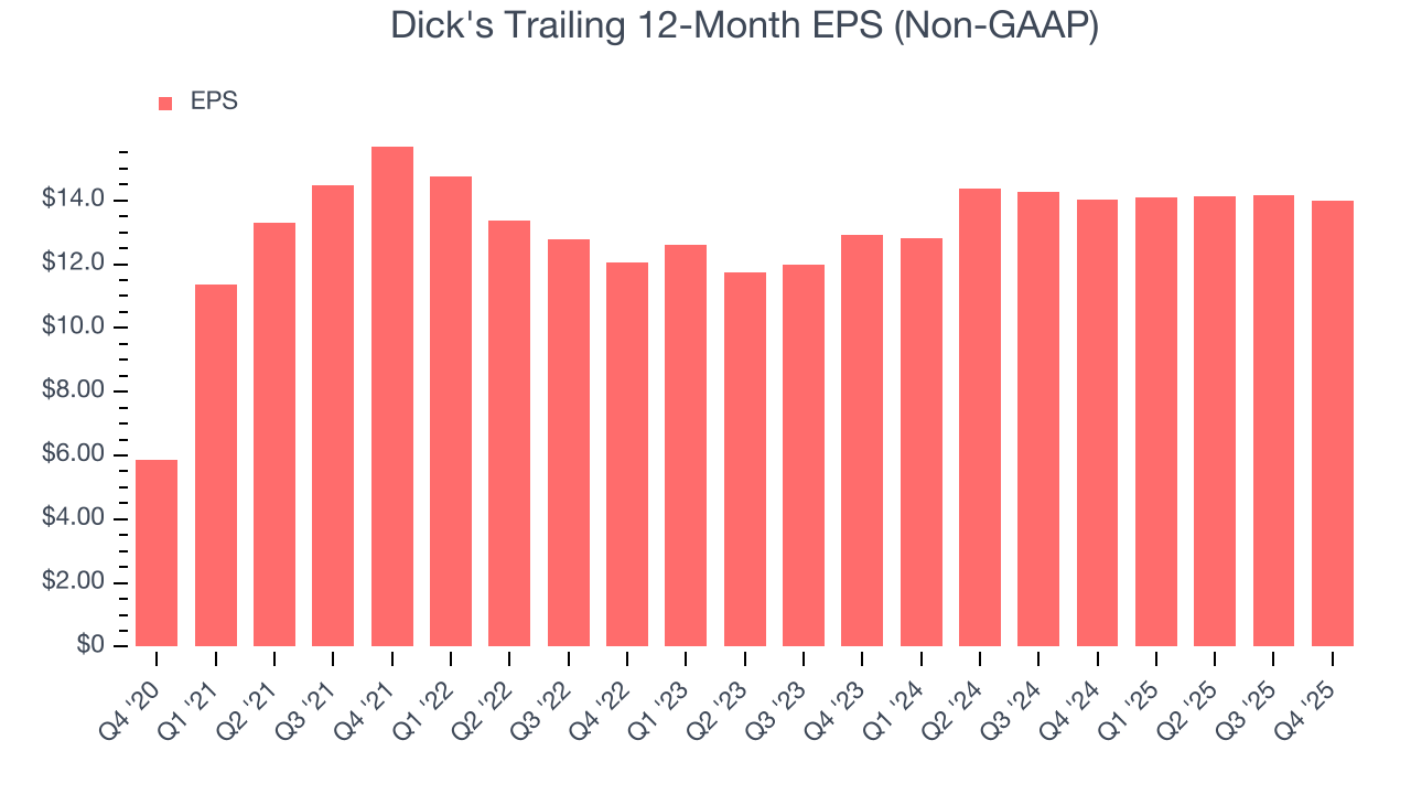 Dick's Trailing 12-Month EPS (Non-GAAP)