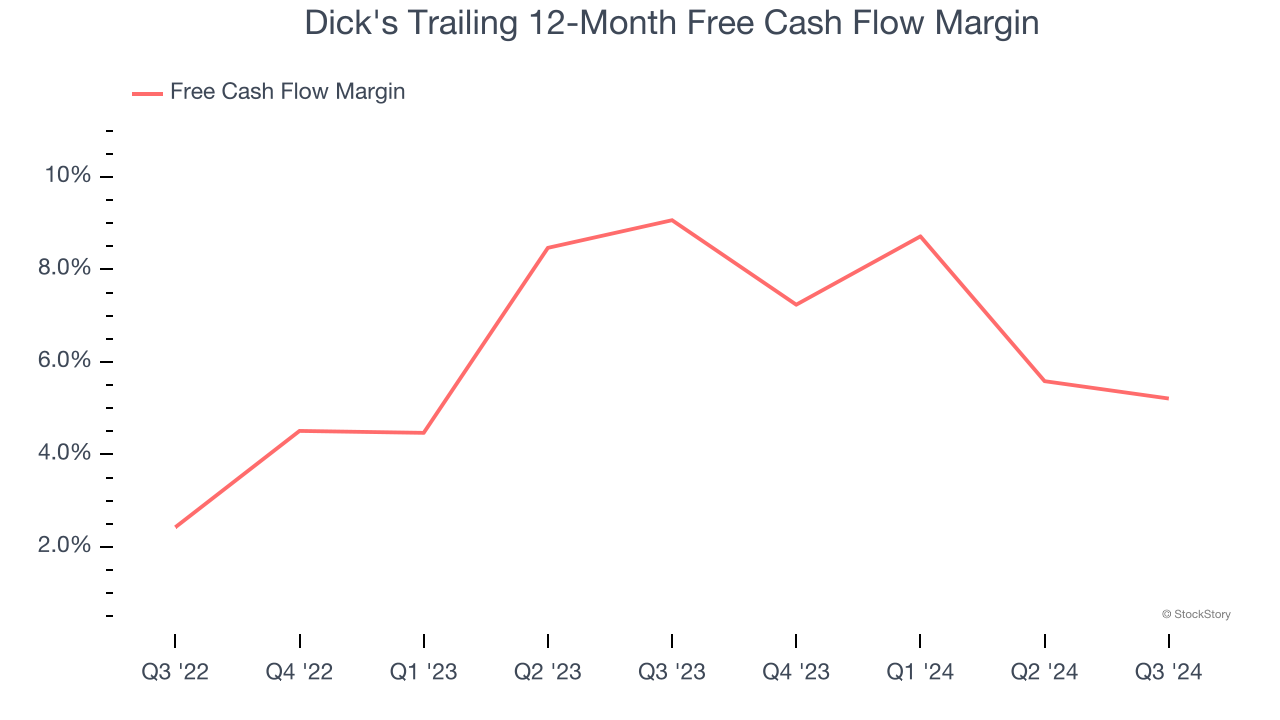 Dick's Trailing 12-Month Free Cash Flow Margin