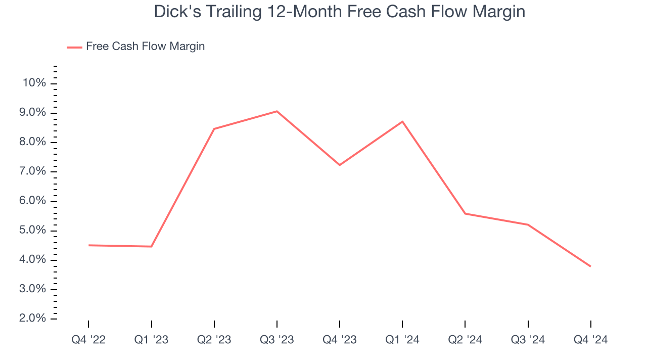 Dick's Trailing 12-Month Free Cash Flow Margin