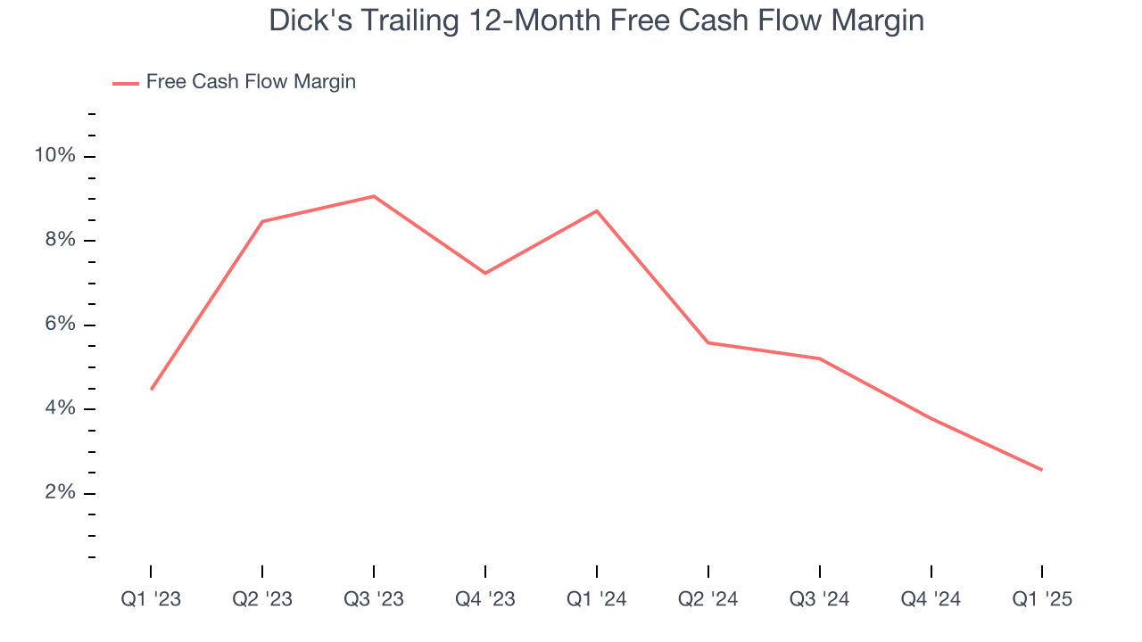 Dick's Trailing 12-Month Free Cash Flow Margin