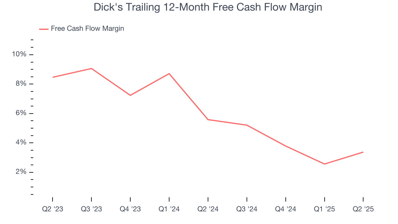 Dick's Trailing 12-Month Free Cash Flow Margin