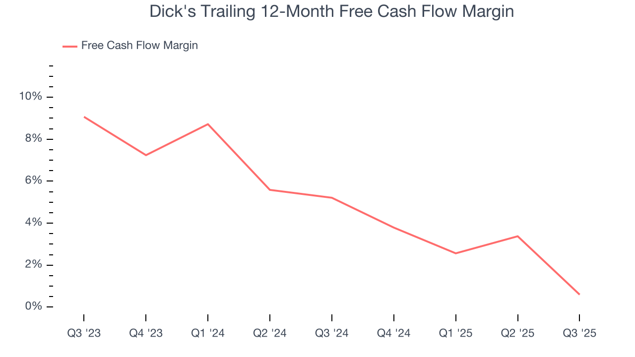 Dick's Trailing 12-Month Free Cash Flow Margin