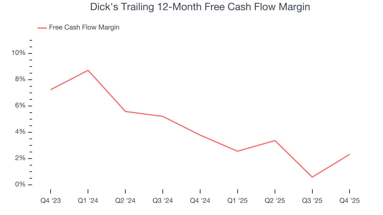 Dick's Trailing 12-Month Free Cash Flow Margin