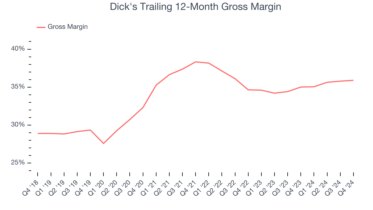 Dick's Trailing 12-Month Gross Margin