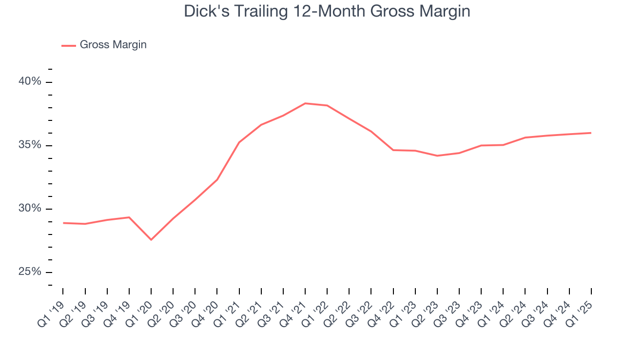 Dick's Trailing 12-Month Gross Margin