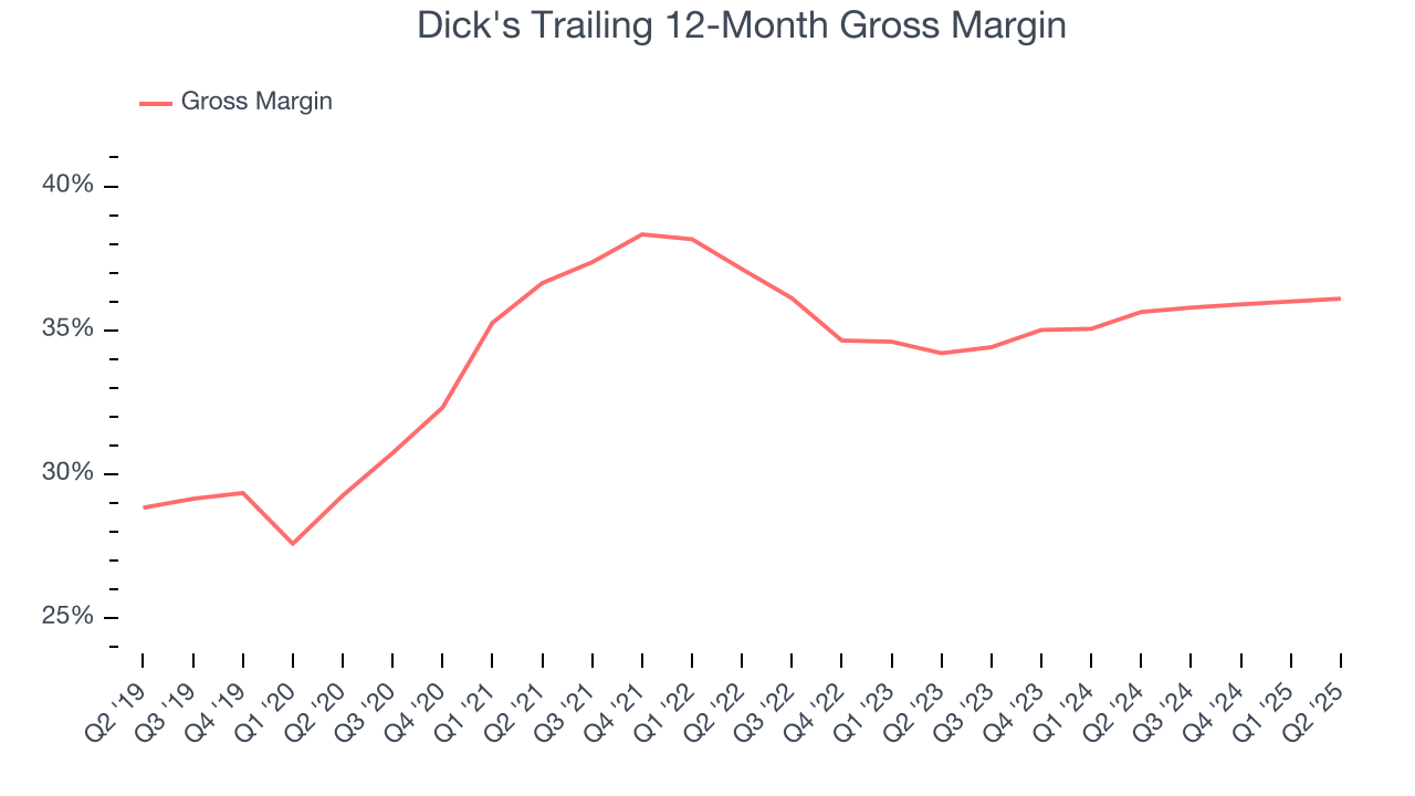 Dick's Trailing 12-Month Gross Margin