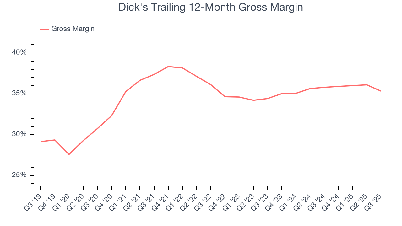 Dick's Trailing 12-Month Gross Margin