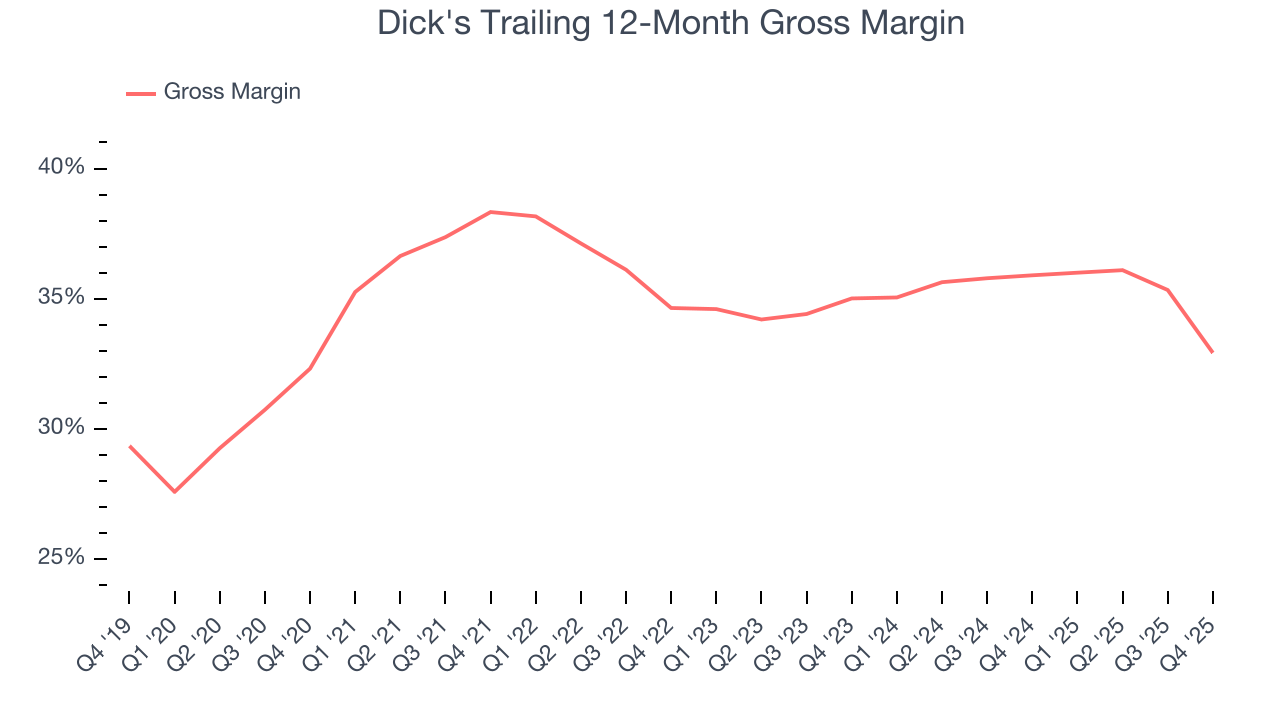 Dick's Trailing 12-Month Gross Margin