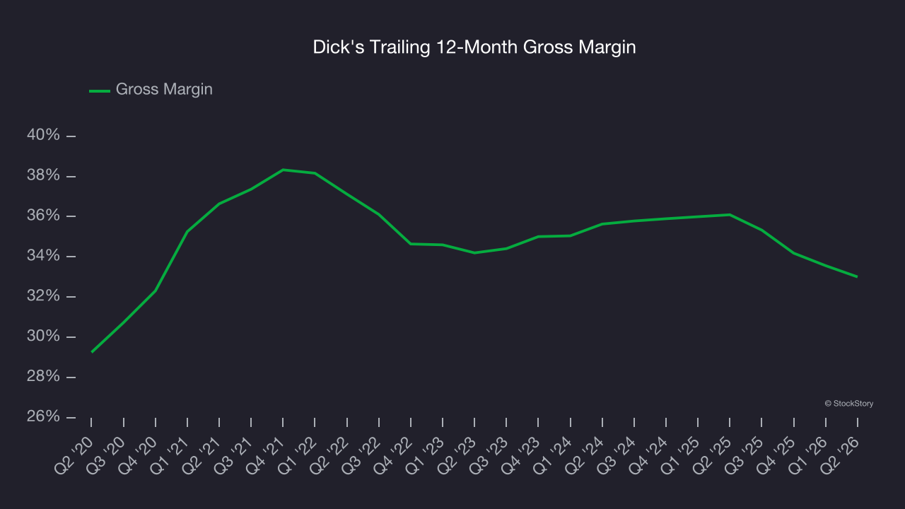 Dick's Trailing 12-Month Gross Margin
