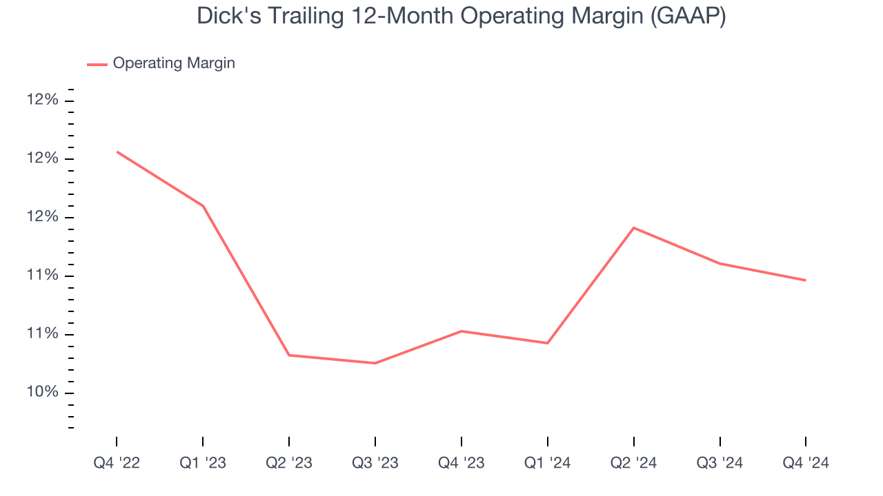 Dick's Trailing 12-Month Operating Margin (GAAP)