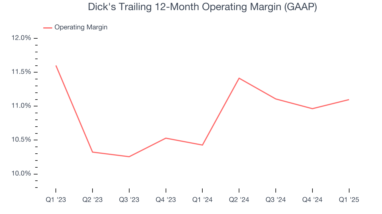 Dick's Trailing 12-Month Operating Margin (GAAP)
