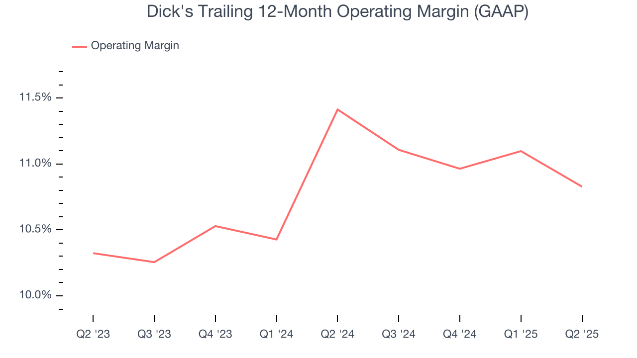 Dick's Trailing 12-Month Operating Margin (GAAP)