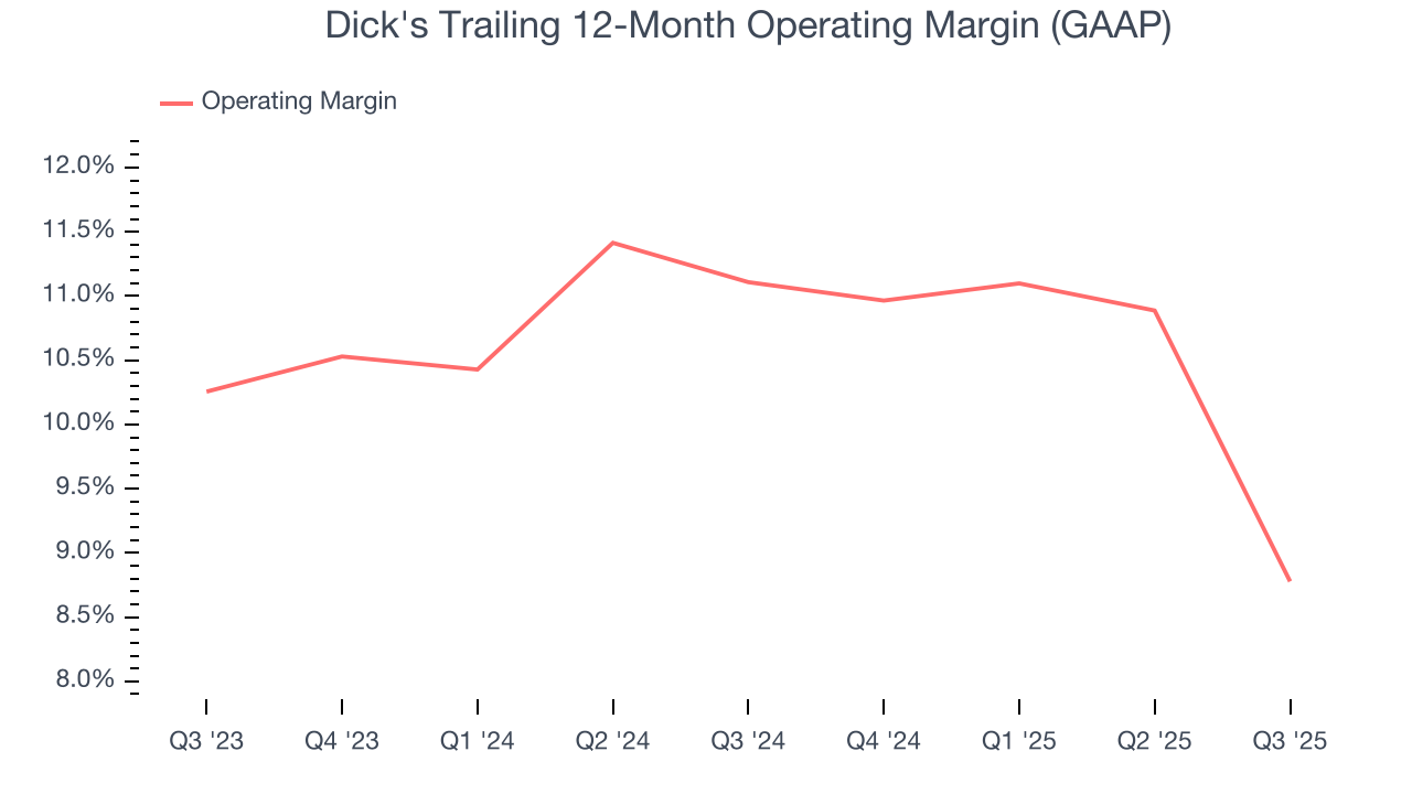 Dick's Trailing 12-Month Operating Margin (GAAP)
