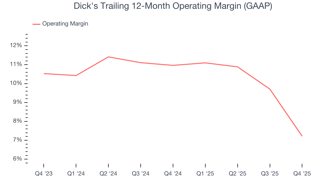 Dick's Trailing 12-Month Operating Margin (GAAP)
