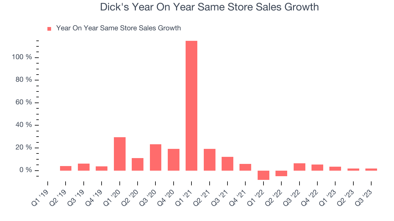 Dick's Year On Year Same Store Sales Growth