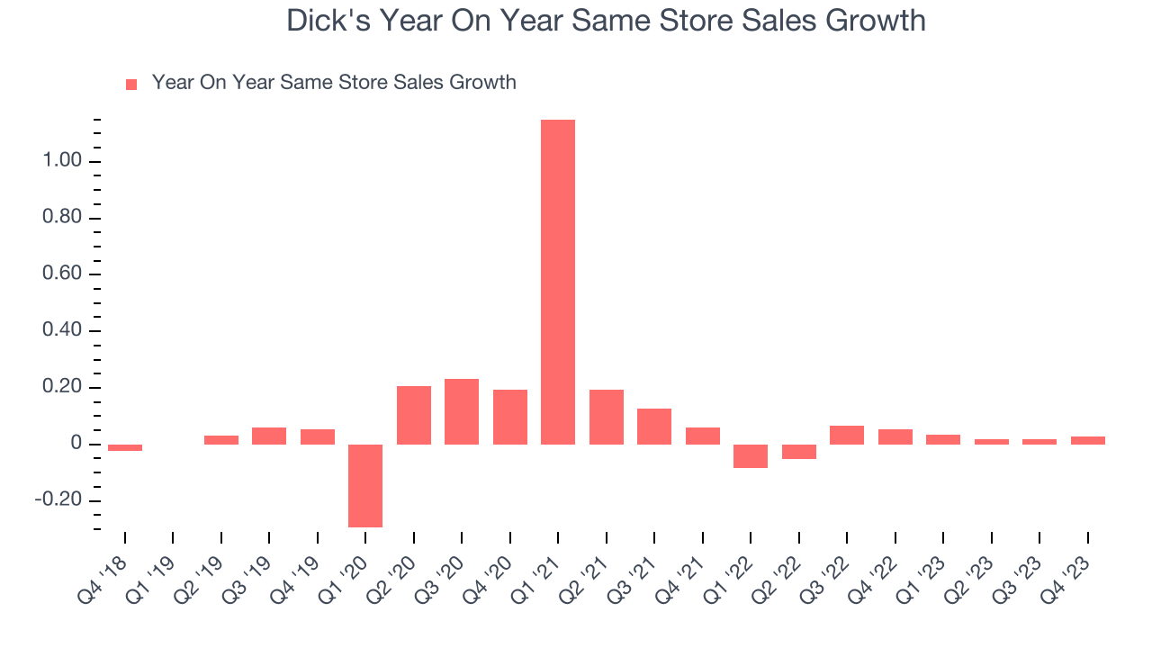 Dick's Year On Year Same Store Sales Growth
