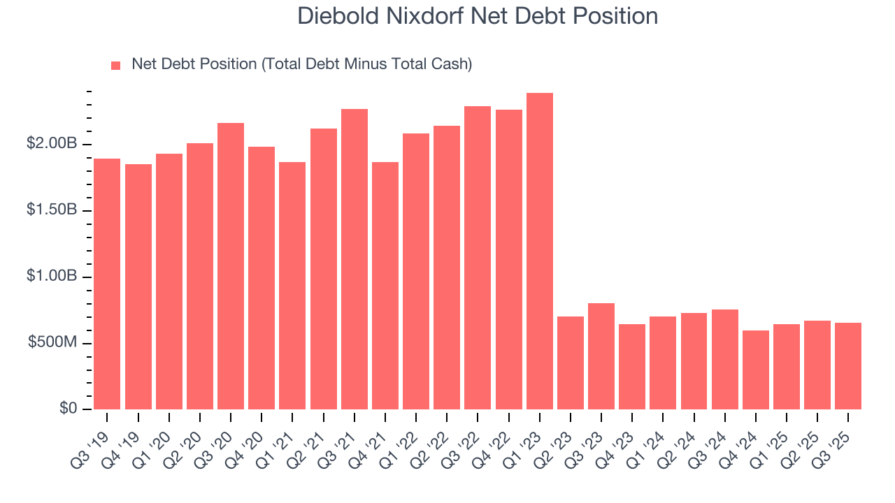 Diebold Nixdorf Net Debt Position