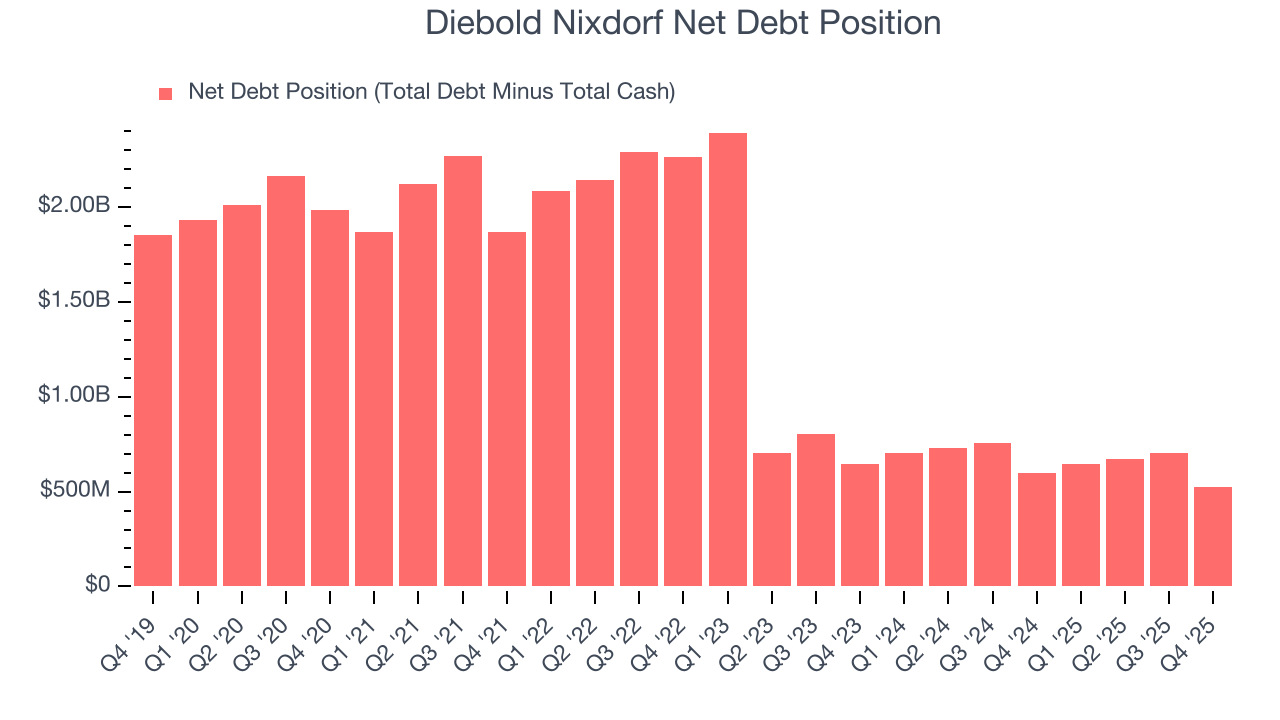 Diebold Nixdorf Net Debt Position