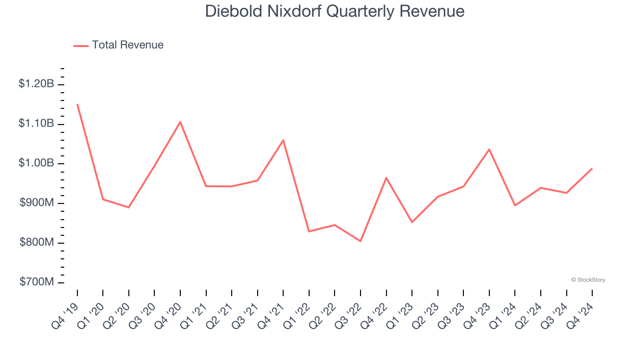 Diebold Nixdorf Quarterly Revenue