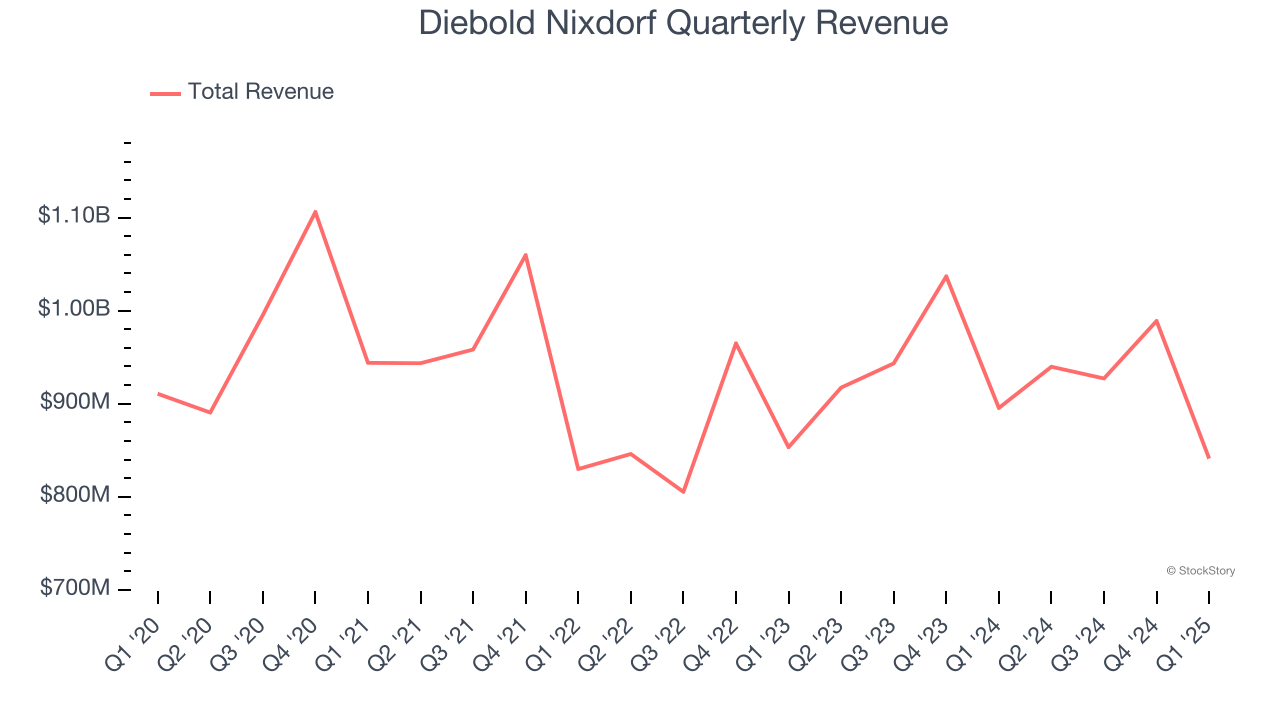 Diebold Nixdorf Quarterly Revenue