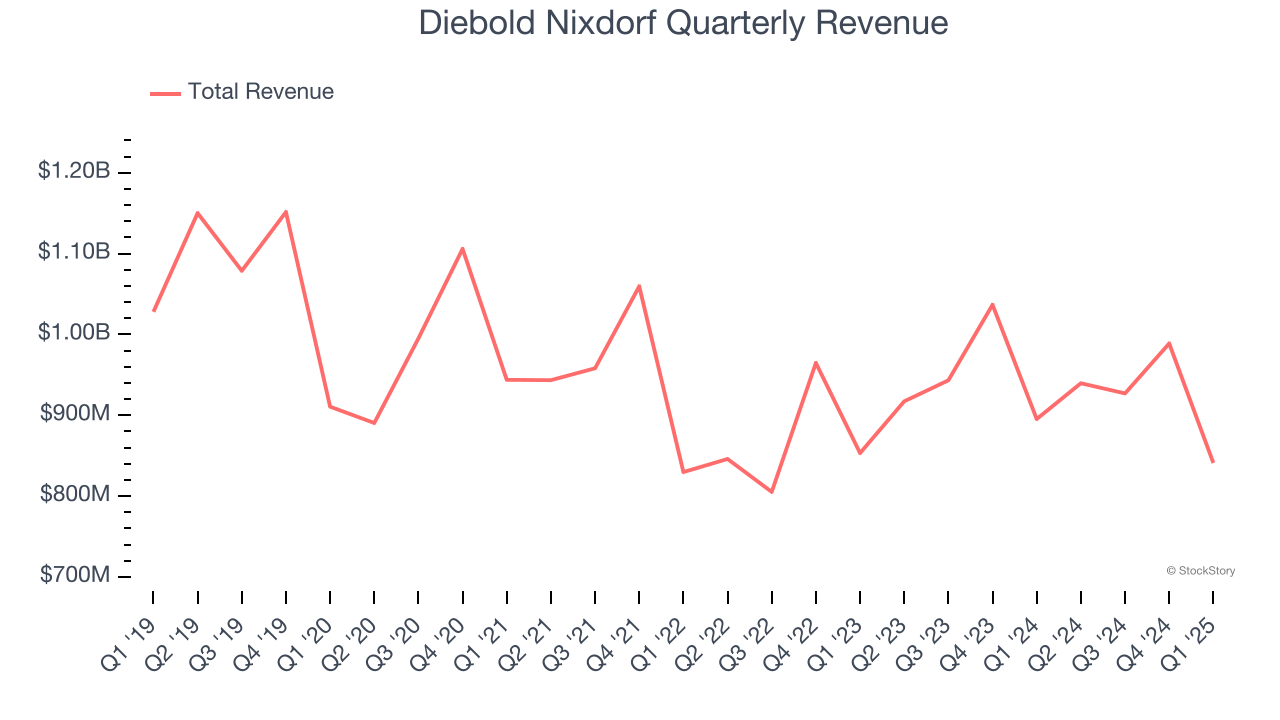 Diebold Nixdorf Quarterly Revenue