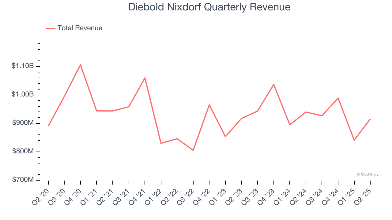 Diebold Nixdorf Quarterly Revenue