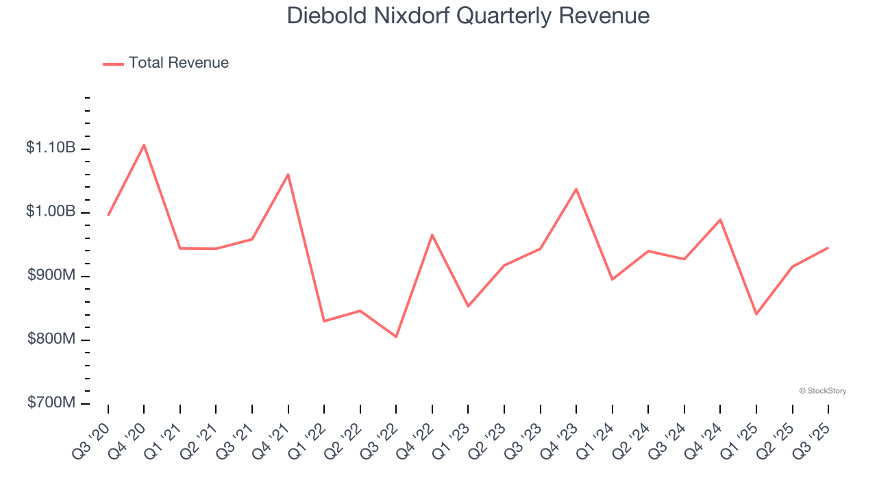 Diebold Nixdorf Quarterly Revenue
