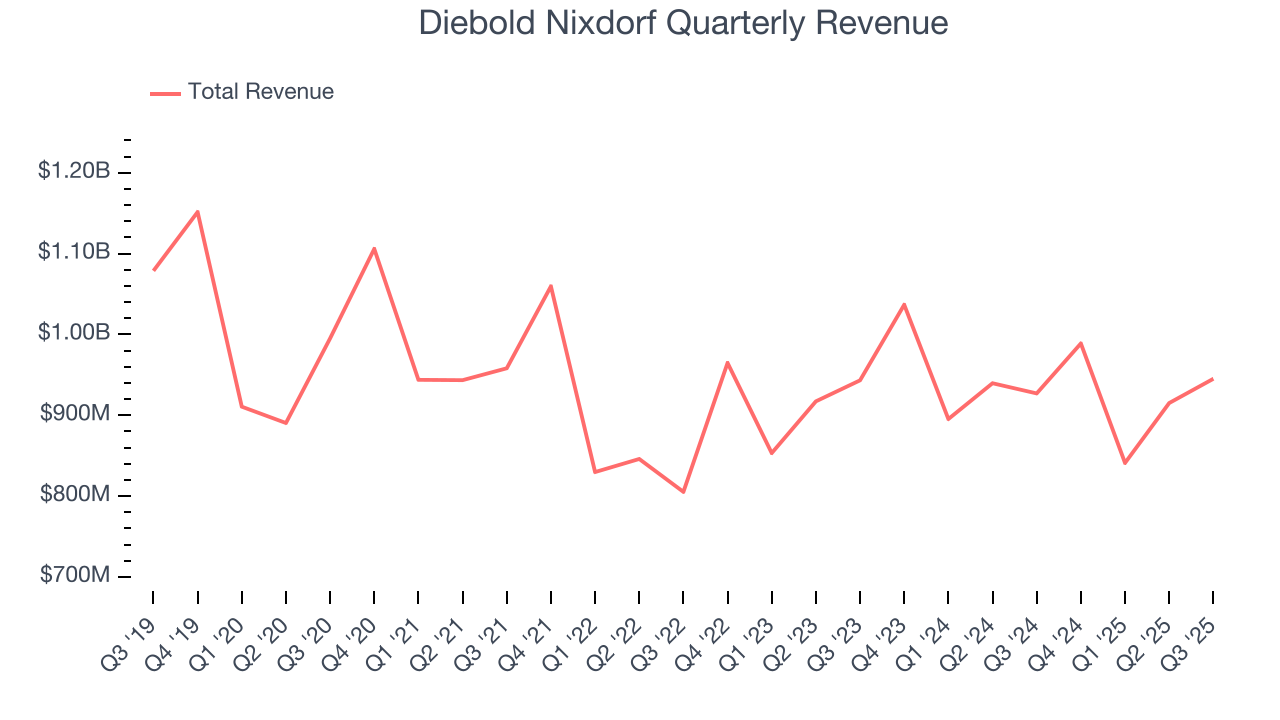 Diebold Nixdorf Quarterly Revenue