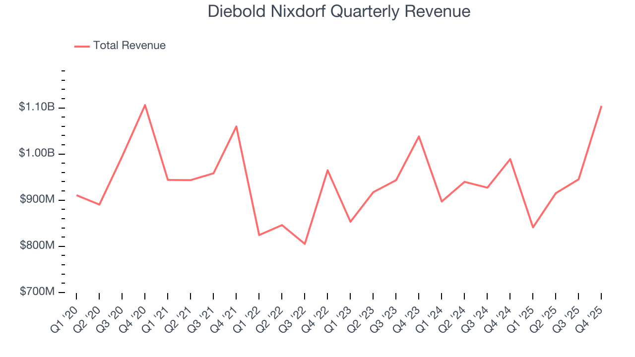 Diebold Nixdorf Quarterly Revenue