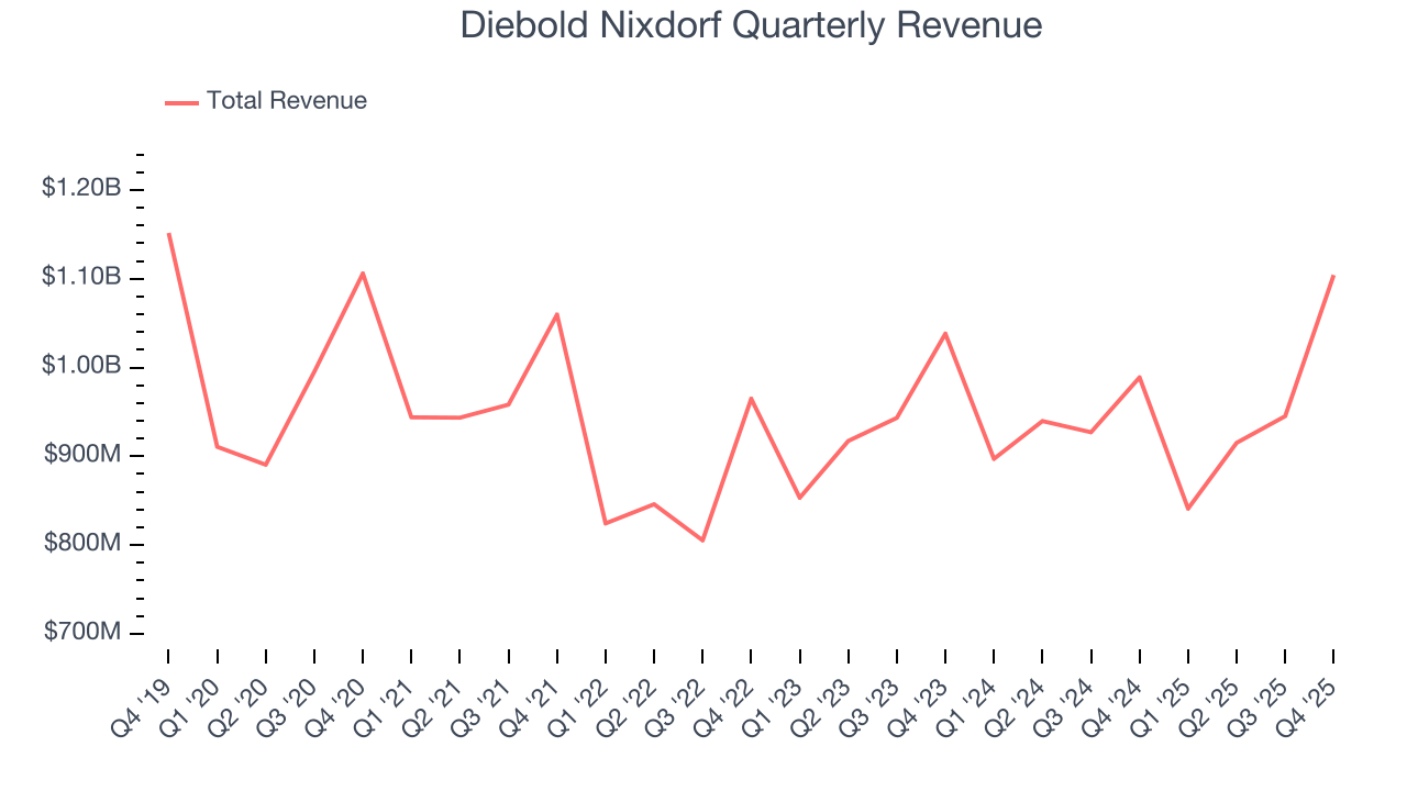 Diebold Nixdorf Quarterly Revenue