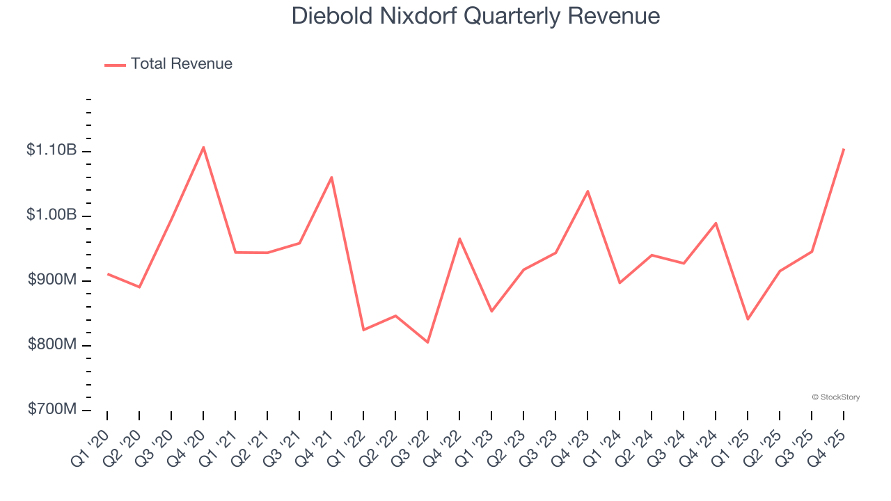 Diebold Nixdorf Quarterly Revenue