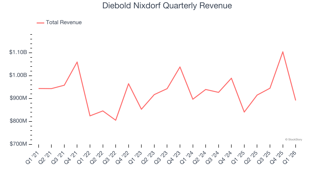 Diebold Nixdorf Quarterly Revenue