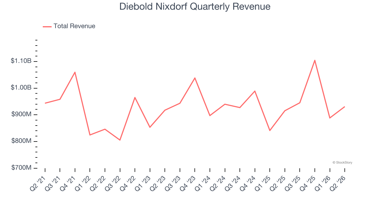 Diebold Nixdorf Quarterly Revenue