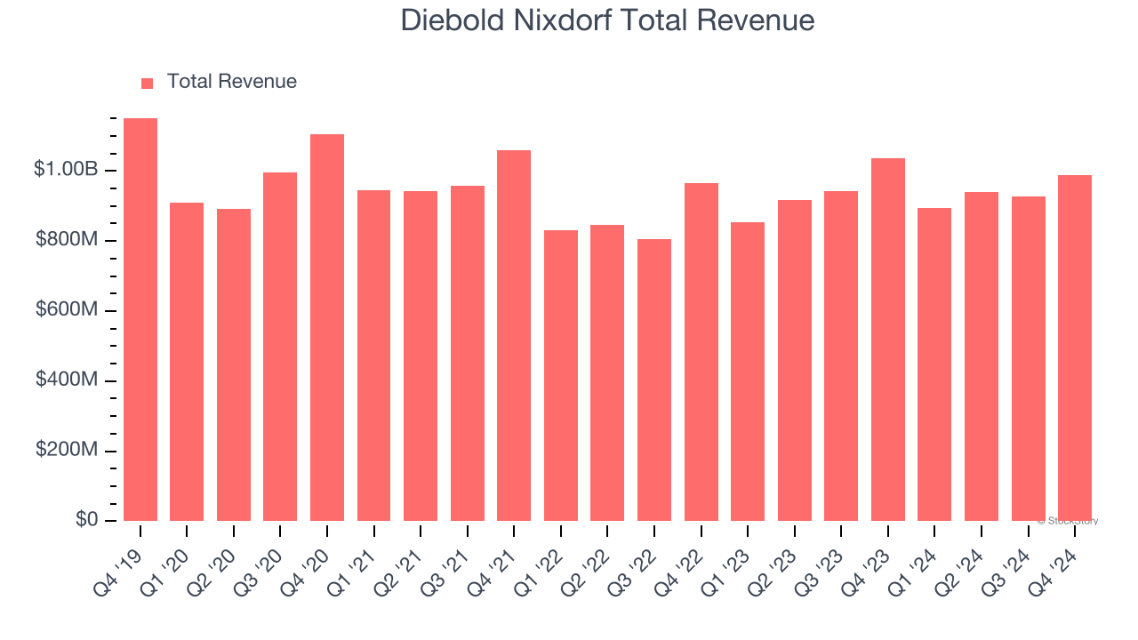 Diebold Nixdorf Total Revenue