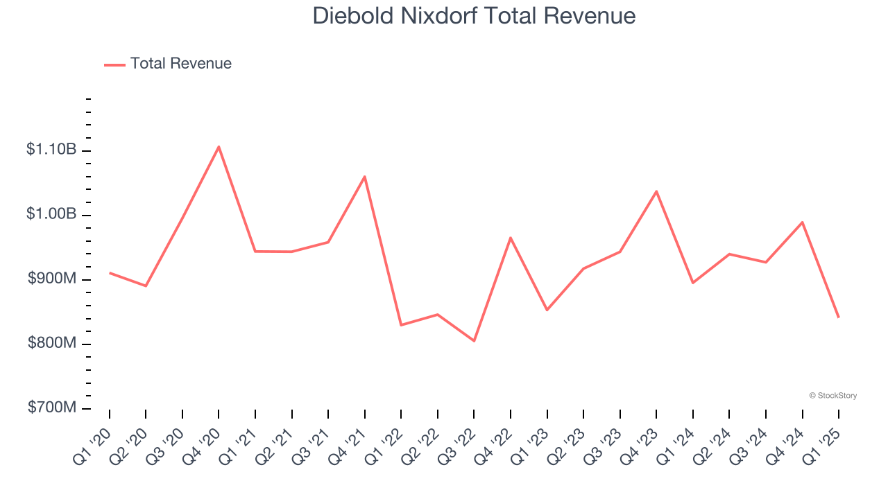Diebold Nixdorf Total Revenue