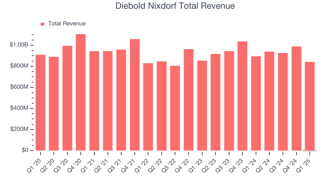 Diebold Nixdorf Total Revenue