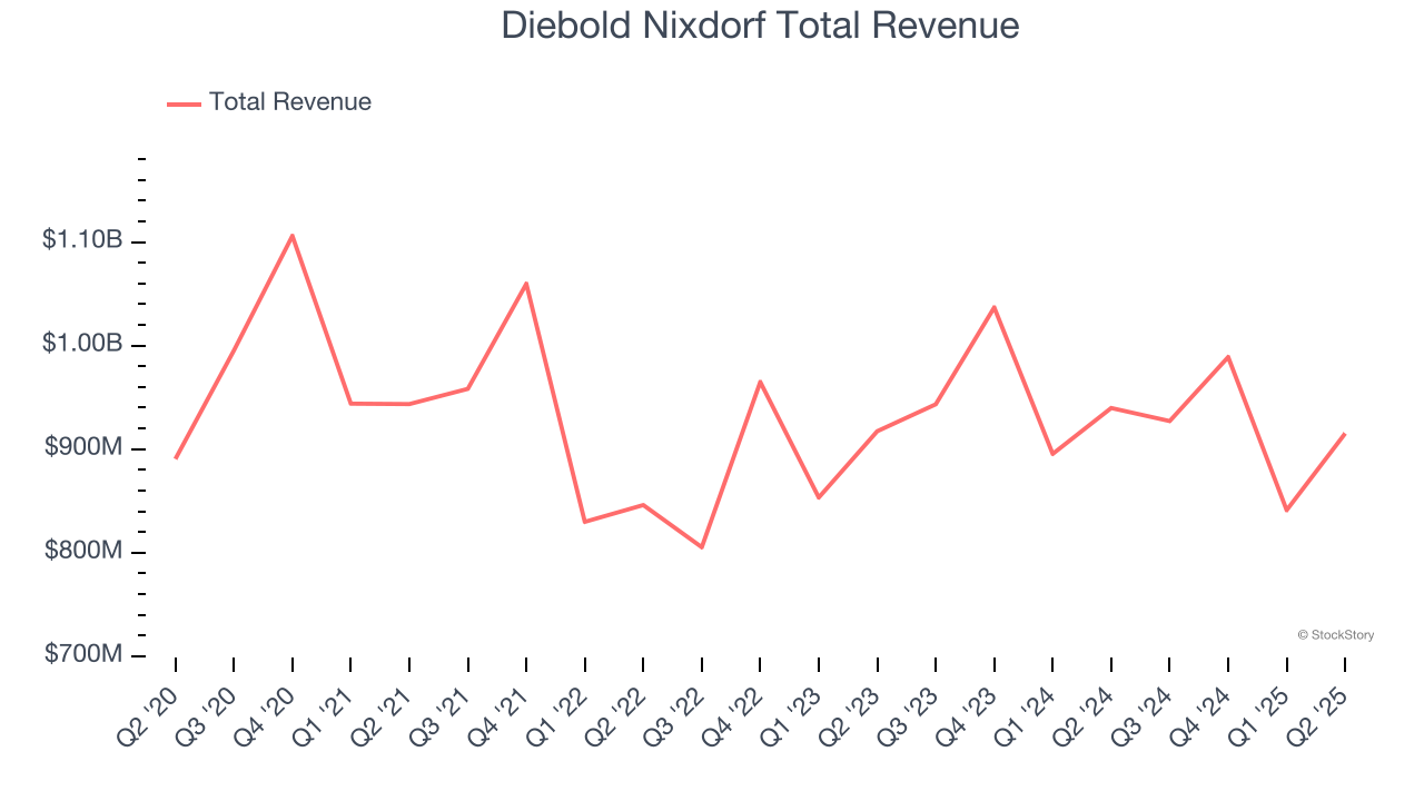 Diebold Nixdorf Total Revenue