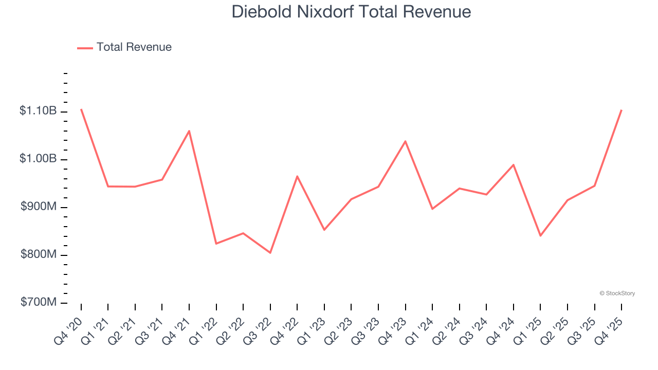 Diebold Nixdorf Total Revenue