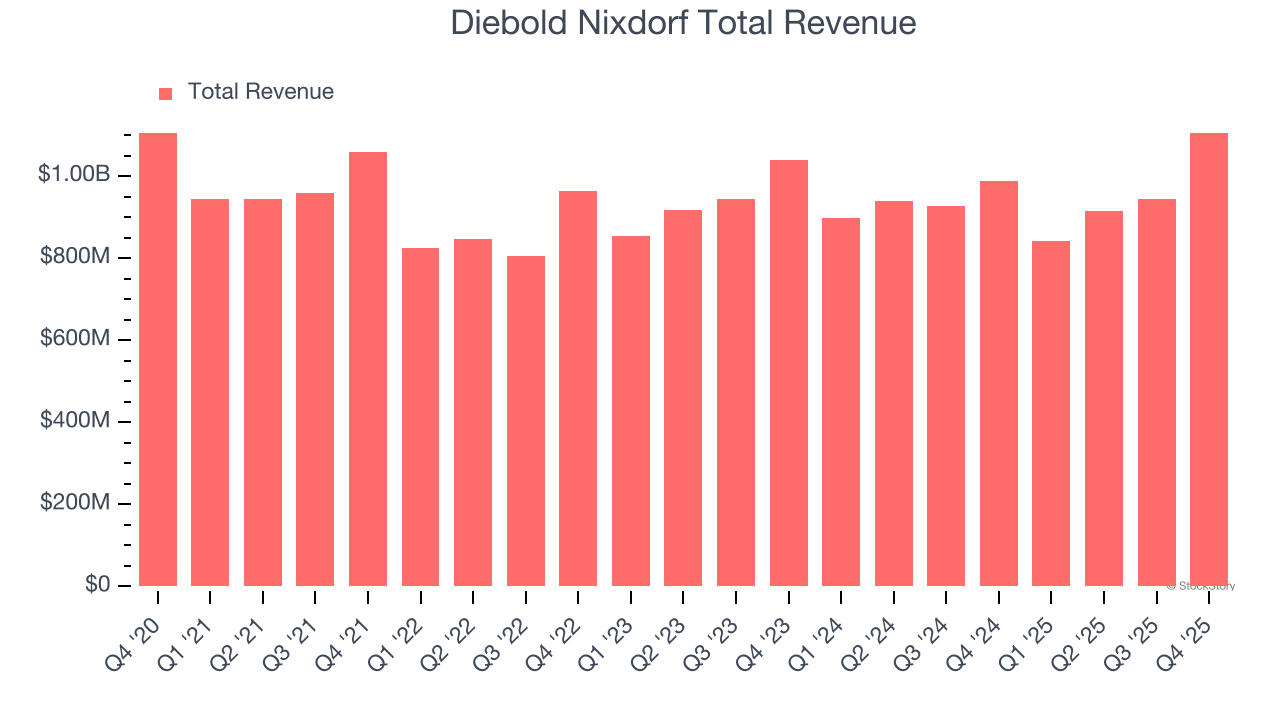 Diebold Nixdorf Total Revenue