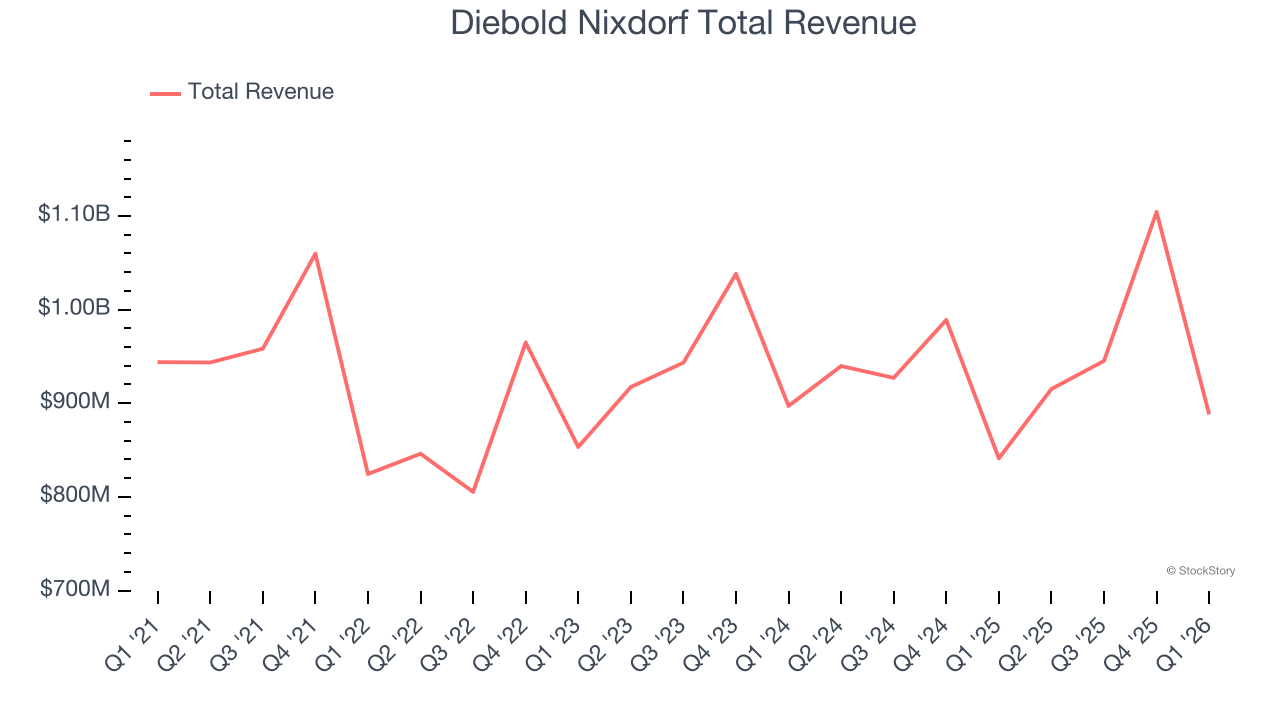Diebold Nixdorf Total Revenue