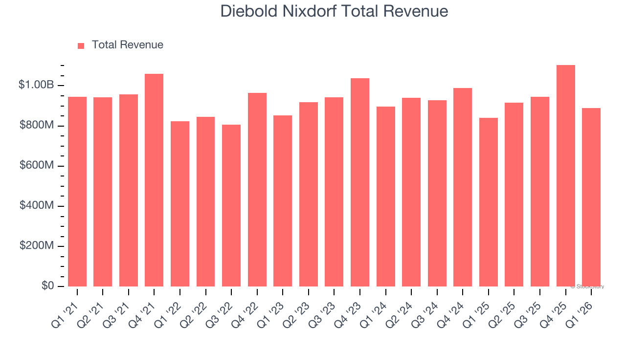 Diebold Nixdorf Total Revenue