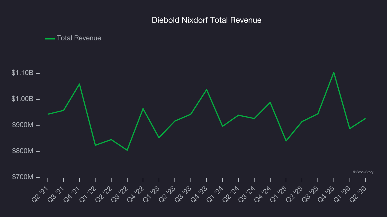 Diebold Nixdorf Total Revenue