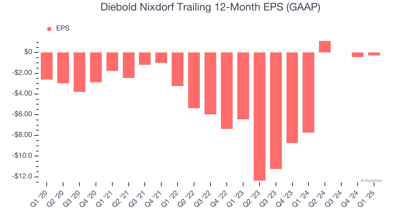 Diebold Nixdorf Trailing 12-Month EPS (GAAP)