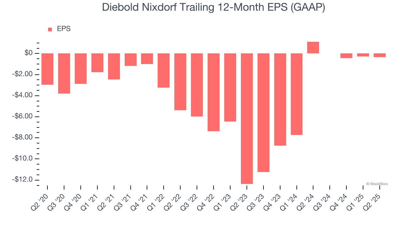 Diebold Nixdorf Trailing 12-Month EPS (GAAP)