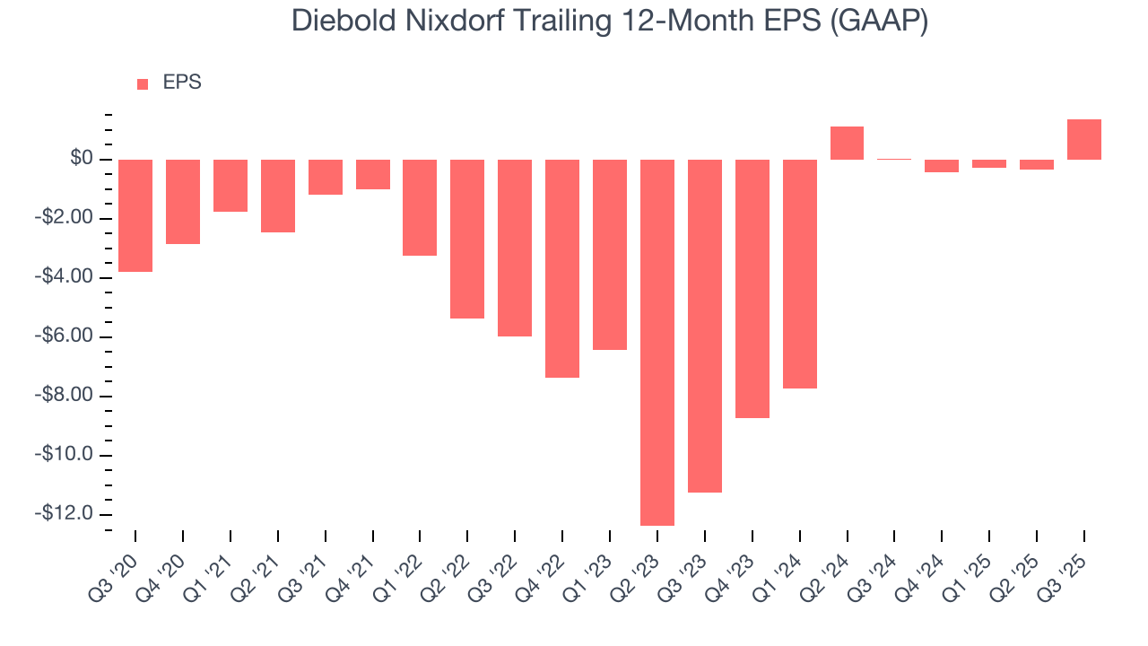 Diebold Nixdorf Trailing 12-Month EPS (GAAP)